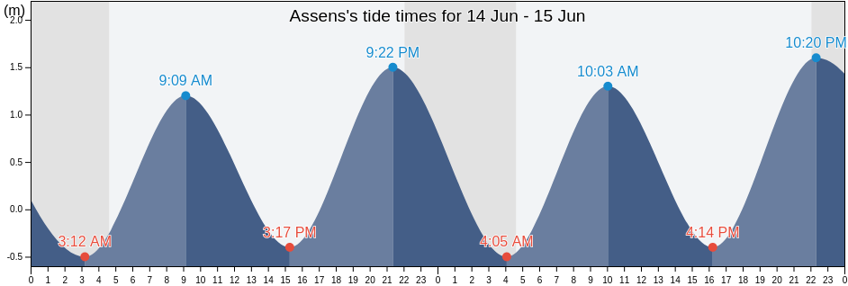 Assens, Assens Kommune, South Denmark, Denmark tide chart