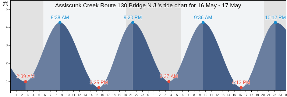 Assiscunk Creek Route 130 Bridge N.J., Philadelphia County, Pennsylvania, United States tide chart
