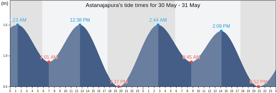 Astanajapura, West Java, Indonesia tide chart