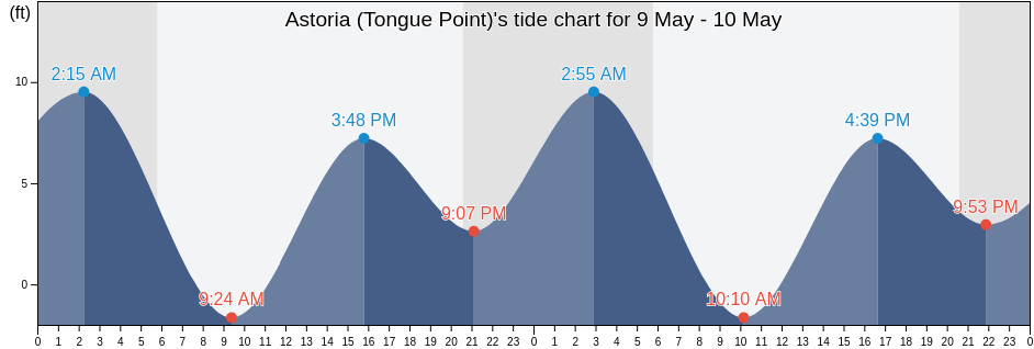 Astoria (Tongue Point), Clatsop County, Oregon, United States tide chart