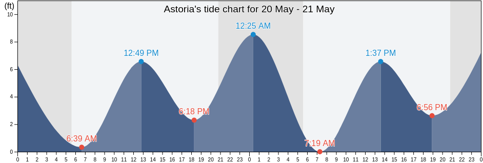 Astoria, Clatsop County, Oregon, United States tide chart
