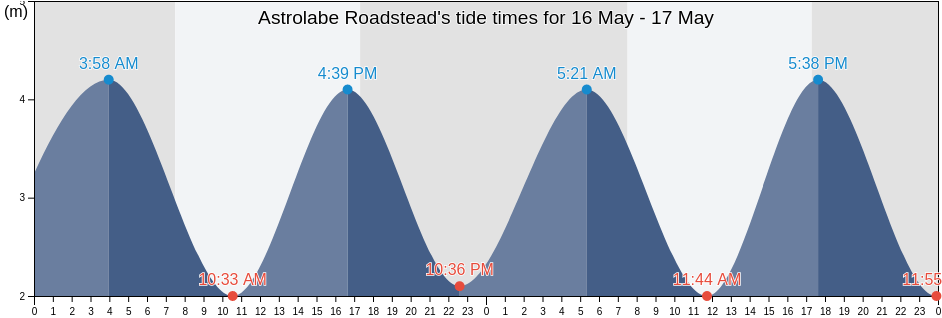 Astrolabe Roadstead, Tasman District, Tasman, New Zealand tide chart