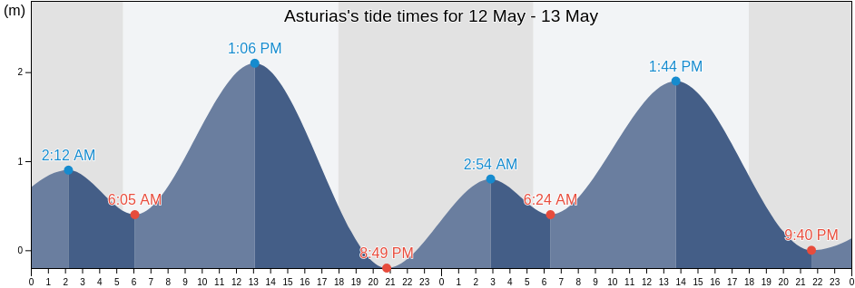 Asturias, Province of Cebu, Central Visayas, Philippines tide chart