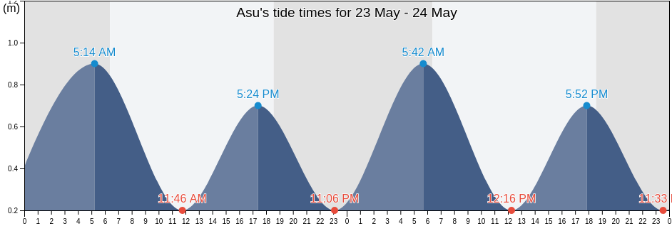 Asu, Kabupaten Nias Barat, North Sumatra, Indonesia tide chart
