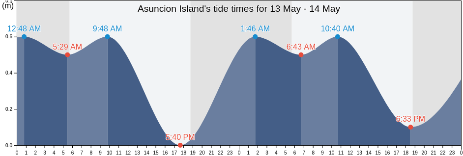 Asuncion Island, Northern Islands, Northern Mariana Islands tide chart