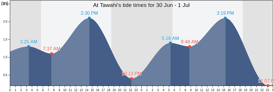 At Tawahi, Attawahi, Aden, Yemen tide chart
