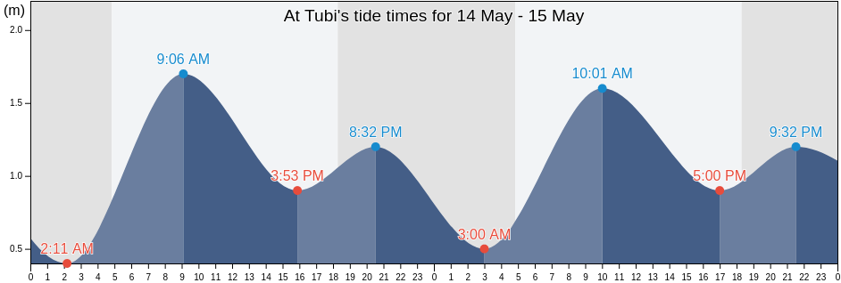 At Tubi, Eastern Province, Saudi Arabia tide chart