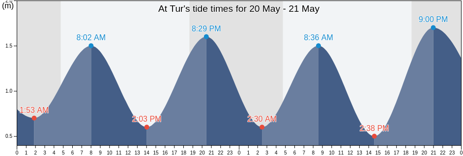 At Tur, Haql, Tabuk Region, Saudi Arabia tide chart
