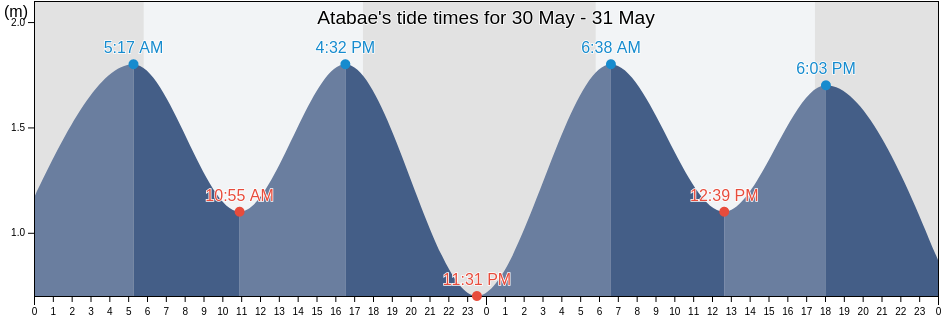 Atabae, Atabae, Bobonaro, Timor Leste tide chart