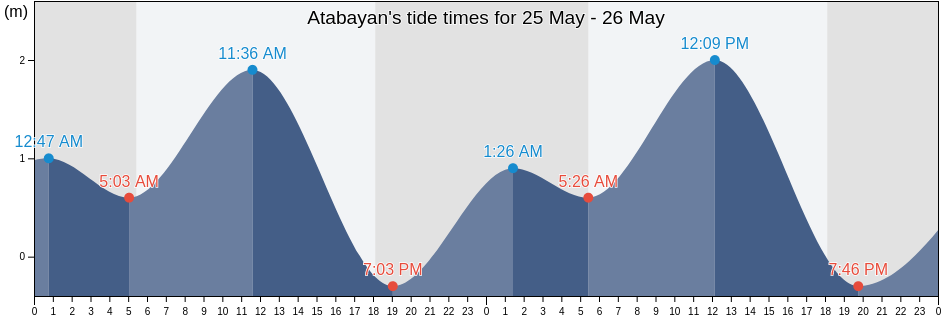 Atabayan, Province of Iloilo, Western Visayas, Philippines tide chart