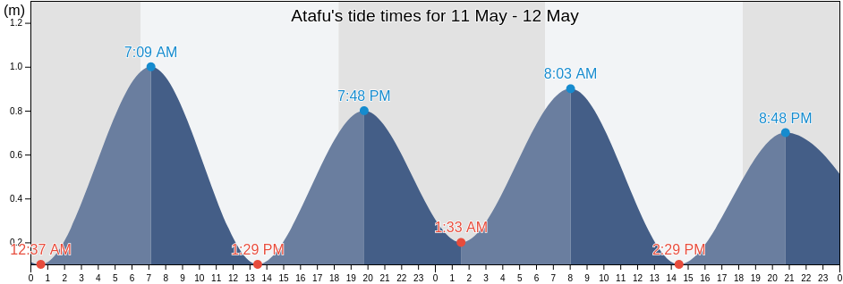 Atafu, Tokelau tide chart