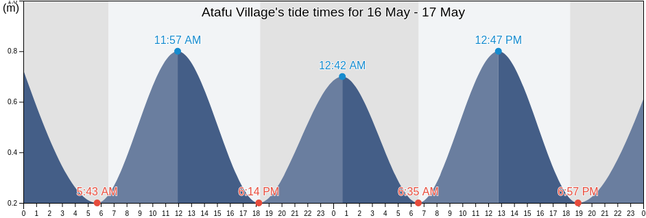 Atafu Village, Atafu, Tokelau tide chart
