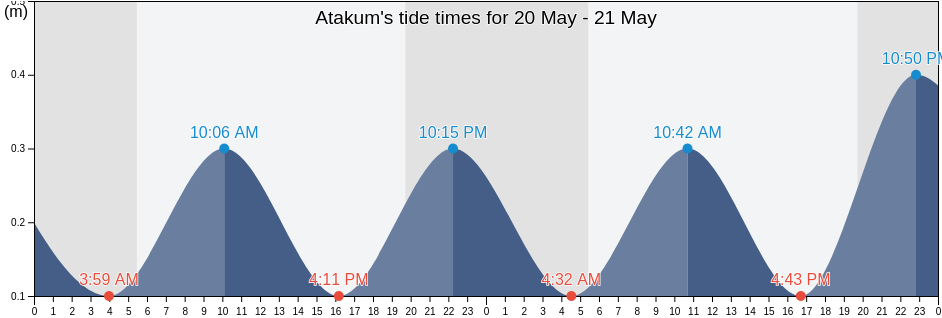 Atakum, Samsun, Turkey tide chart