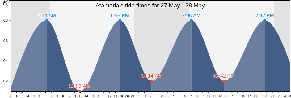 Atamaria, Murcia, Murcia, Spain tide chart