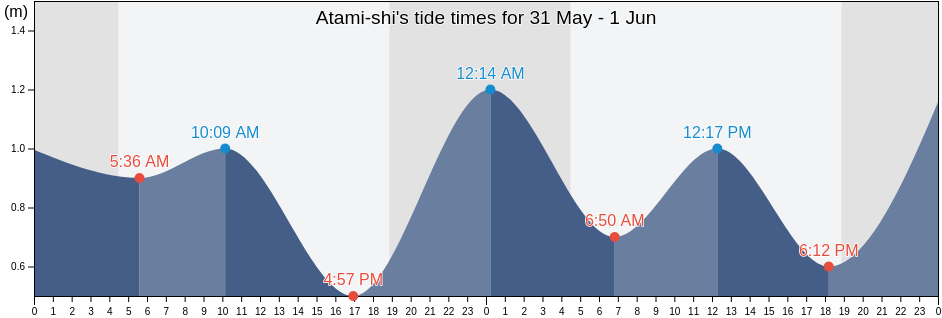 Atami-shi, Shizuoka, Japan tide chart