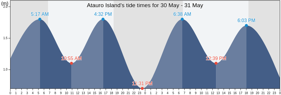 Atauro Island, Dili, Timor Leste tide chart
