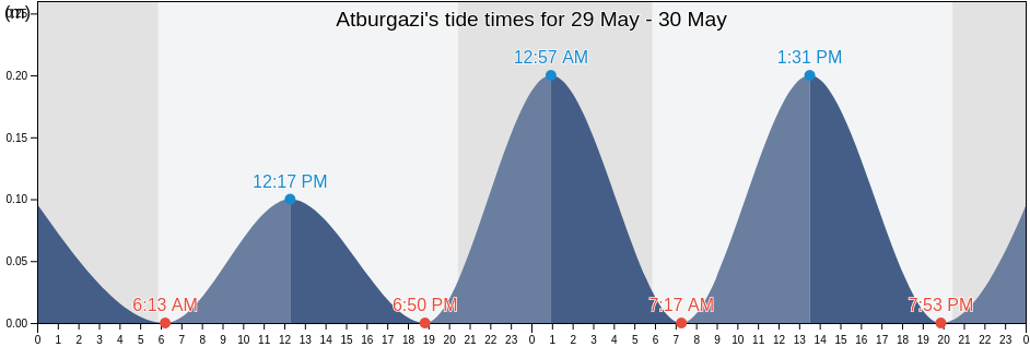 Atburgazi, Aydin, Turkey tide chart