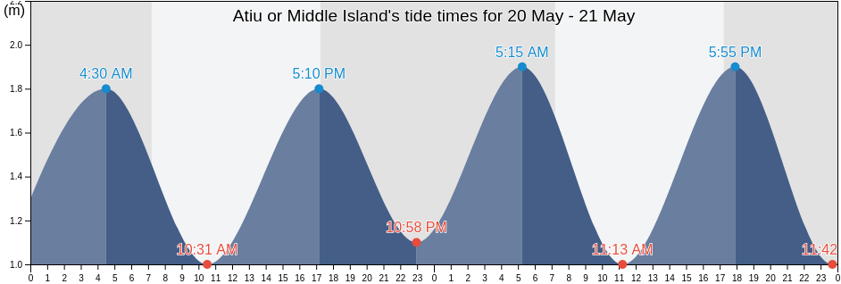 Atiu or Middle Island, Auckland, New Zealand tide chart
