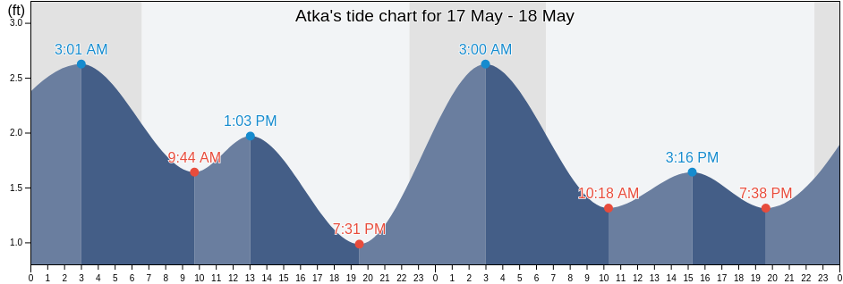 Atka, Aleutians West Census Area, Alaska, United States tide chart