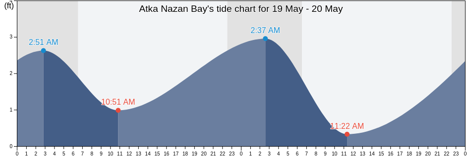 Atka Nazan Bay, Aleutians West Census Area, Alaska, United States tide chart