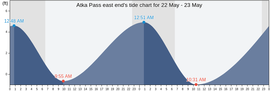 Atka Pass east end, Aleutians West Census Area, Alaska, United States tide chart