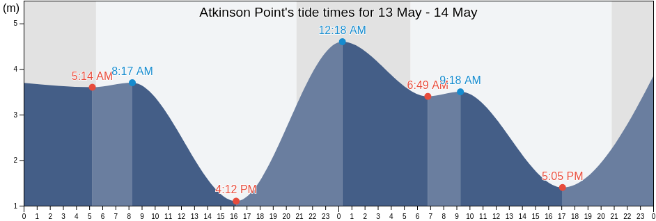 Atkinson Point, Metro Vancouver Regional District, British Columbia, Canada tide chart