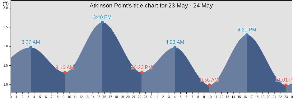 Atkinson Point, North Slope Borough, Alaska, United States tide chart