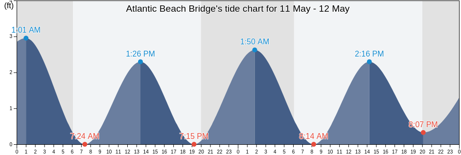 Atlantic Beach Bridge, Carteret County, North Carolina, United States tide chart