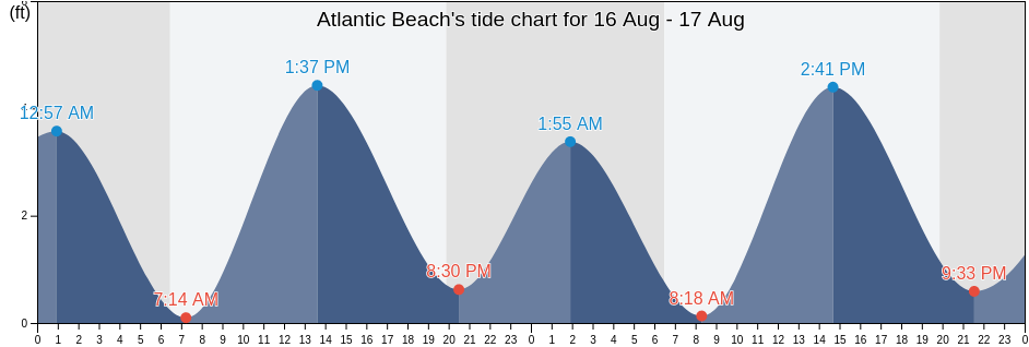 Atlantic Beach's Tide Charts, Tides for Fishing, High Tide and Low Tide