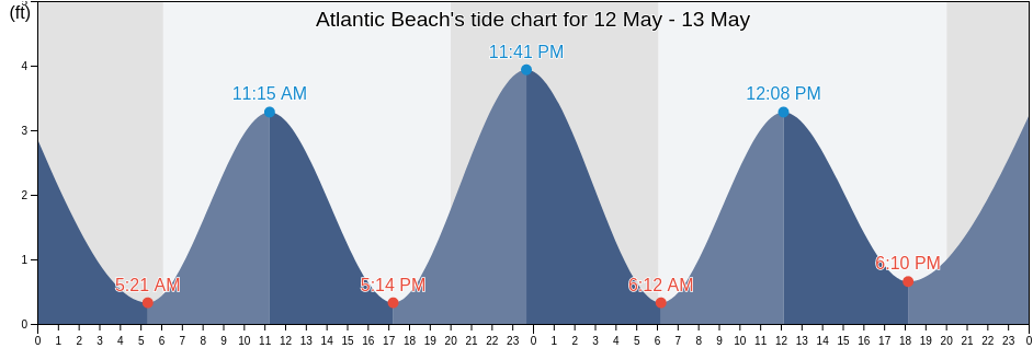 Atlantic Beach, Carteret County, North Carolina, United States tide chart