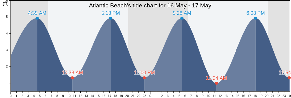 Atlantic Beach, Duval County, Florida, United States tide chart