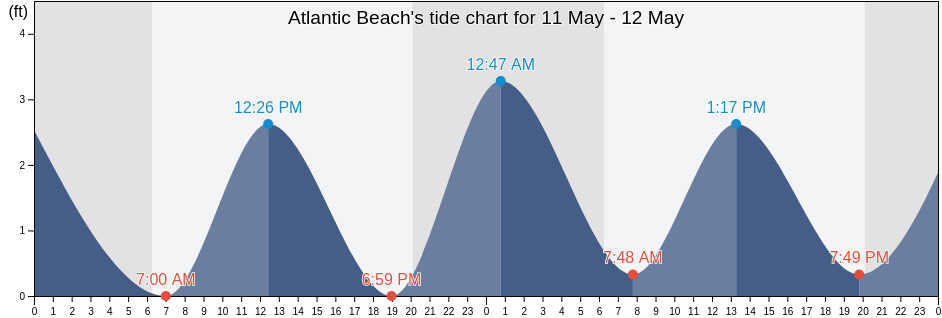 Atlantic Beach, Horry County, South Carolina, United States tide chart