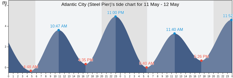 Atlantic City (Steel Pier), Atlantic County, New Jersey, United States tide chart
