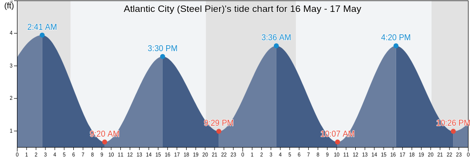 Atlantic City (Steel Pier), Atlantic County, New Jersey, United States tide chart