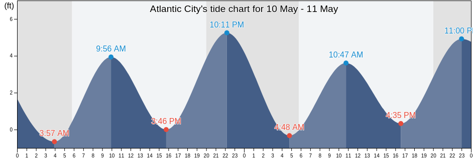 Atlantic City, Atlantic County, New Jersey, United States tide chart