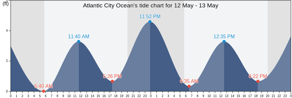 Atlantic City Ocean, Atlantic County, New Jersey, United States tide chart