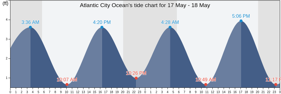 Atlantic City Ocean, Atlantic County, New Jersey, United States tide chart