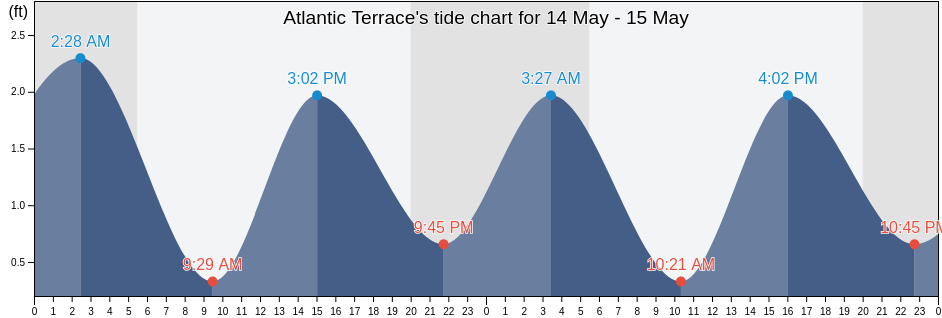 Atlantic Terrace, Washington County, Rhode Island, United States tide chart