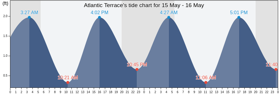 Atlantic Terrace, Washington County, Rhode Island, United States tide chart