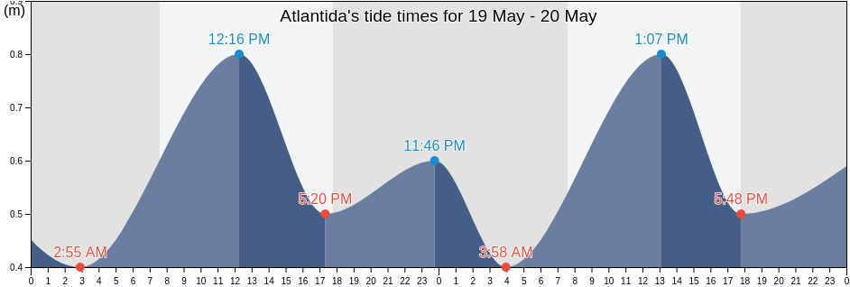 Atlantida, Atlantida, Canelones, Uruguay tide chart