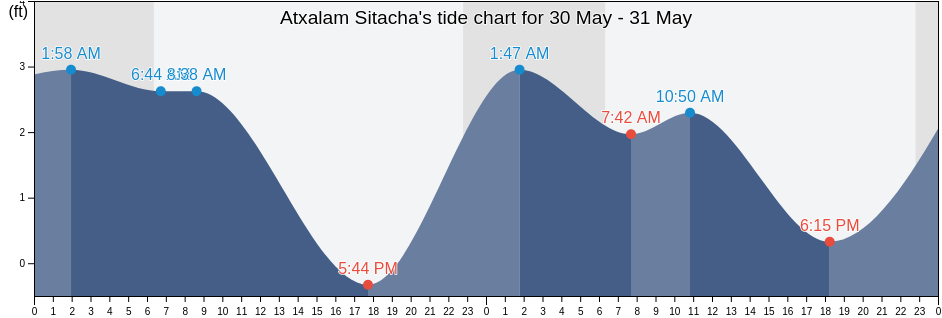 Atxalam Sitacha, Aleutians West Census Area, Alaska, United States tide chart