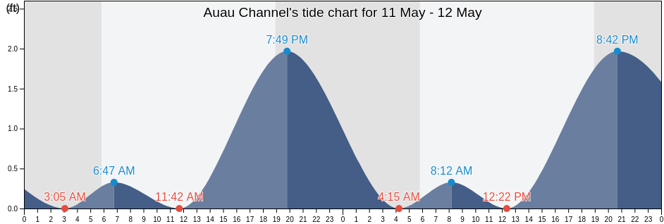 Auau Channel, Kalawao County, Hawaii, United States tide chart