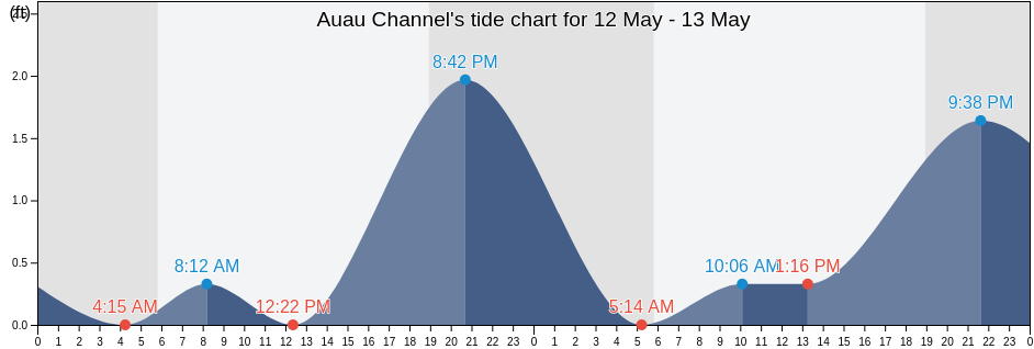 Auau Channel, Kalawao County, Hawaii, United States tide chart