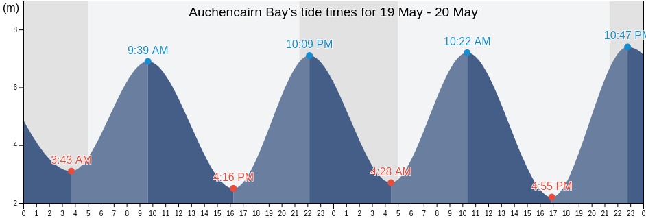 Auchencairn Bay, Scotland, United Kingdom tide chart