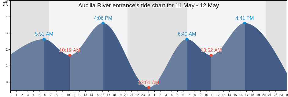 Aucilla River entrance, Taylor County, Florida, United States tide chart