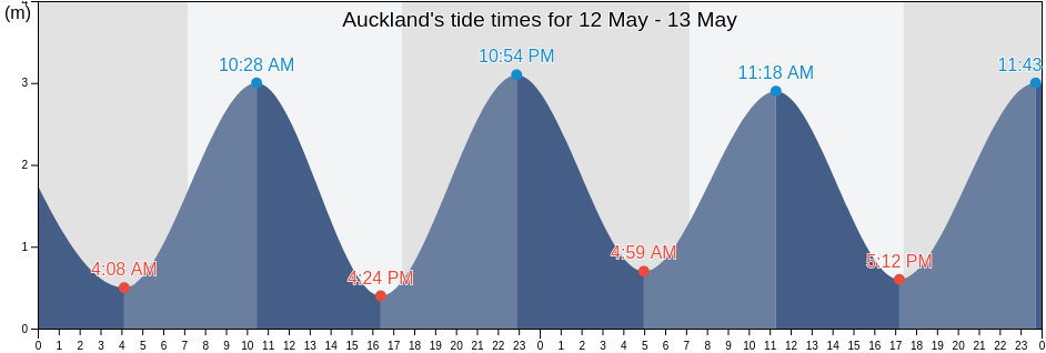 Auckland, Auckland, New Zealand tide chart