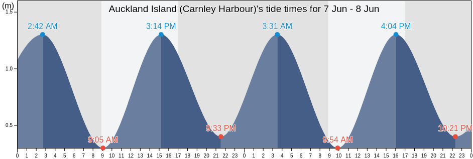 Auckland Island (Carnley Harbour), Invercargill City, Southland, New Zealand tide chart