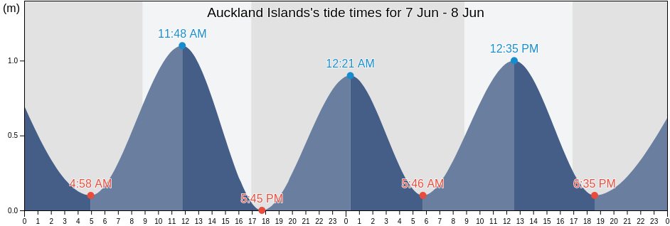 Auckland Islands, Invercargill City, Southland, New Zealand tide chart