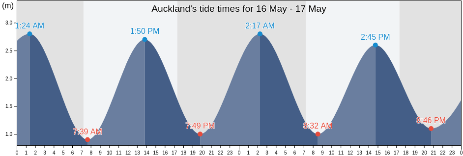Auckland, New Zealand tide chart