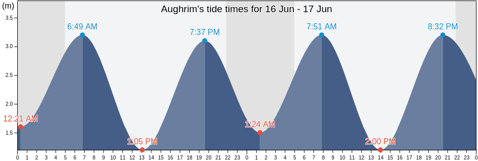 Aughrim, Wicklow, Leinster, Ireland tide chart
